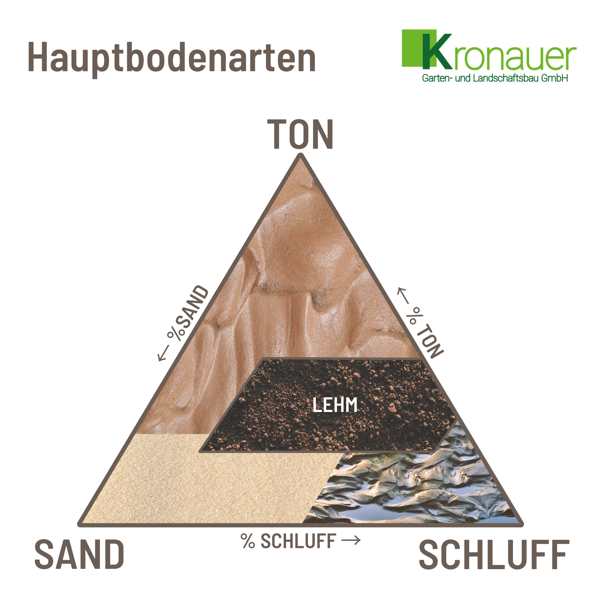 Gartenboden – Hauptbodenarten im Dreiecksdiagramm